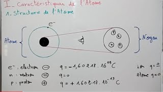 Caractéristiques de latome Atomistique [upl. by Lleznol]