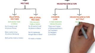 Contract Law  Chapter 6 Vitiating Factors Degree  Year 1 [upl. by Adnilram]