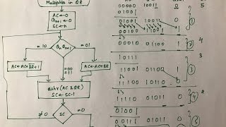 Booths Algorithm  Multiplication  Binary Arithmetic   Part 3 [upl. by Gnoy]