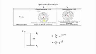 Spectroscopie atomique  Rappel théorique [upl. by Sdlonyer382]