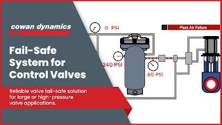 FailSafe System for Control Valves  Series FCS [upl. by Cleve]