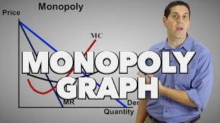 Monopoly Graph Review and Practice Micro Topic 42 [upl. by Ylhsa73]