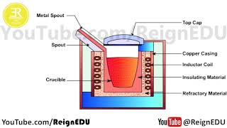 Crucible Furnace  Casting Process [upl. by Forest]