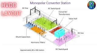 HVDC MONOPOLAR CONVERTER STATION LAYOUT [upl. by Nonah]