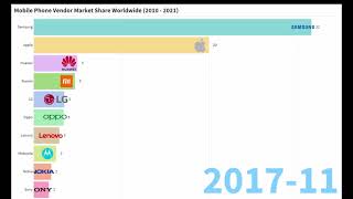 Mobile phone market share 2010  2021 [upl. by Naujit403]